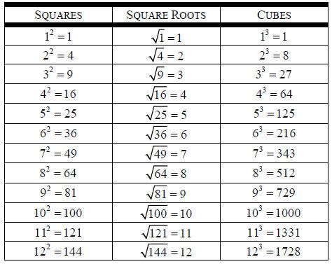 perfect squares examples|Perfect Squares, Cubes, and Powers .
